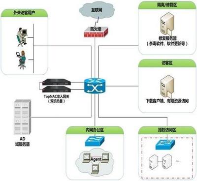 天融信網(wǎng)絡(luò)安全準(zhǔn)入系統(tǒng) 為軍工行業(yè)信息化構(gòu)筑堅(jiān)實(shí)防線